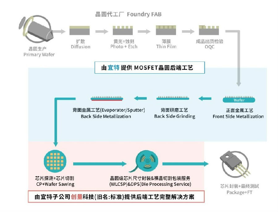 宜特FSM化学镀服务本月上线，无缝接轨BGBM晶圆减薄工艺