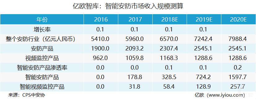 谁将占据未来智能安防产业竞争高地？