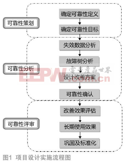 可靠性技术在耦合器插座中的应用　