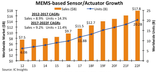2018年MEMS市场将达127亿美元 未来五年平均售价趋稳