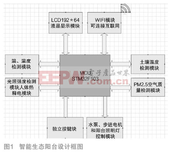 基于STM32與物聯(lián)網IP技術的智能生態(tài)陽臺場景的設計與實現(xiàn)　