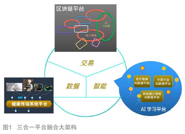 AI與區(qū)塊鏈的平臺融合架構