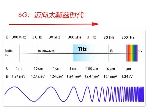 美国首次展望6G：基于区块链的动态频段共享