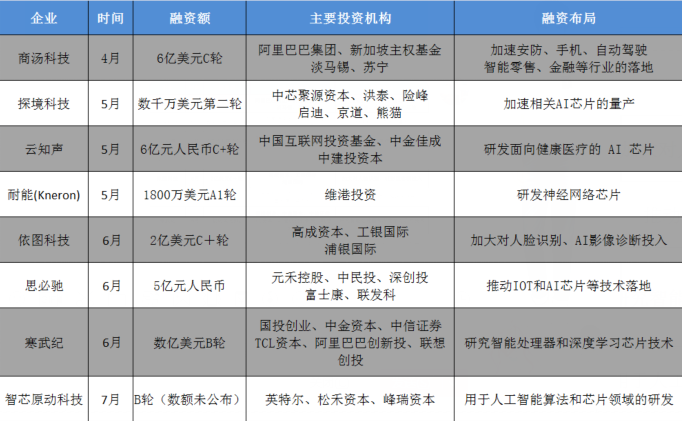 國內(nèi)AI芯片企業(yè)融資頻頻，大張旗鼓背后圖個啥？