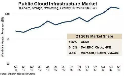 戴爾、HPE、思科、微軟爭奪云IT市場(chǎng)王者地位