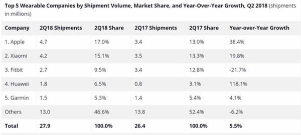 IDC发布二季度可穿戴品牌出货排名：手环显颓势