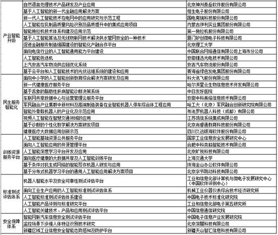 工信部公布人工智能创新名单 寒武纪等入选