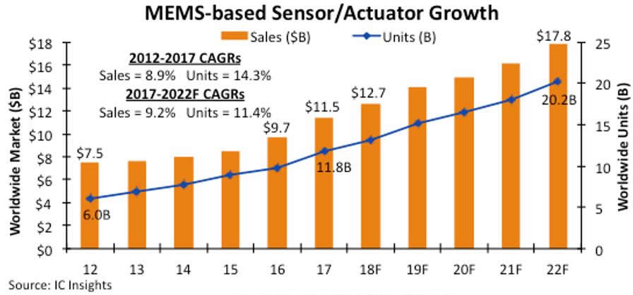 2018年MEMS市场将达127亿美元，未来五年平均售价趋稳