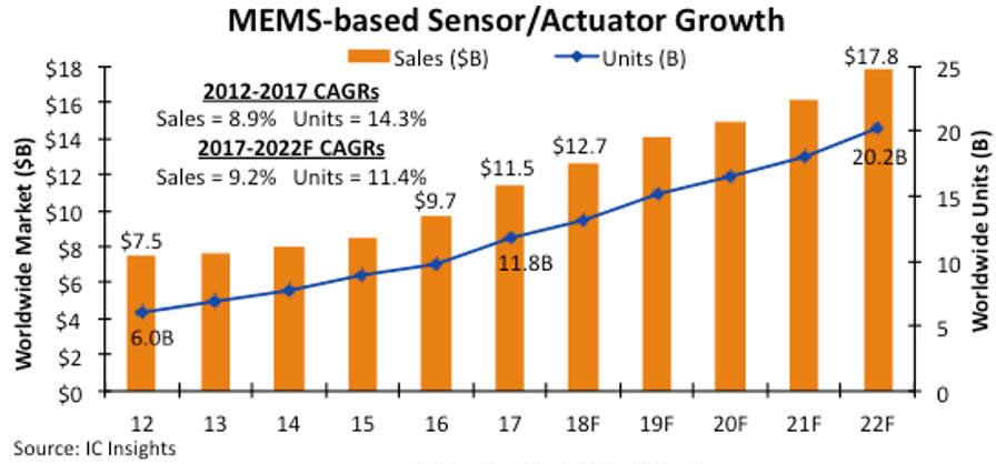 2018年MEMS市場(chǎng)將達(dá)127億美元，未來(lái)五年平均售價(jià)趨穩(wěn)