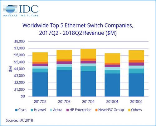 IDC發(fā)布：2Q18全球以太網(wǎng)交換機(jī)市場(chǎng)增長(zhǎng)強(qiáng)勁