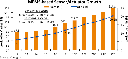 IC Insights：未来MEMS传感器市场价格趋于稳定