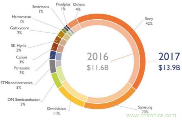 CMOS图像传感器产业现状