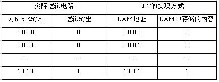 FPGA工作原理與簡介