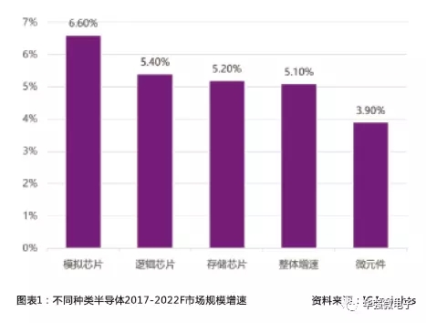 模擬芯片增速超越8寸晶圓 成為其高景氣度驅(qū)動力之一