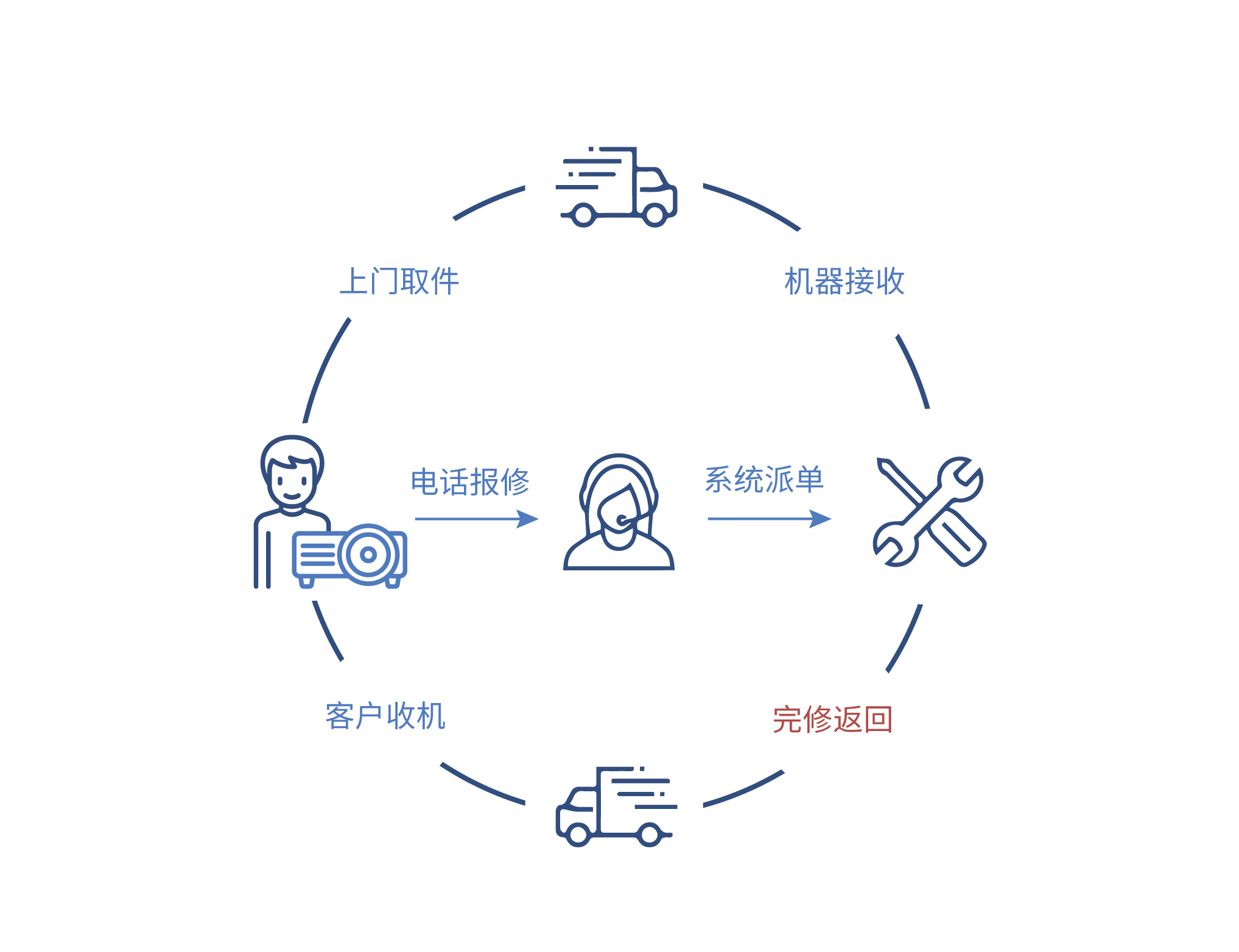 优派投影机"上门取件"维修新政策 贴心上线