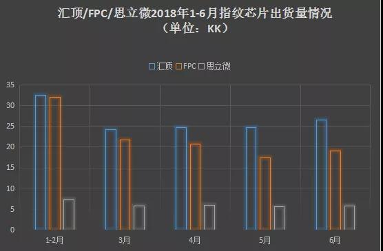 2018年前三季度屏下指紋手機(jī)縱覽：指紋芯片市場形成三足鼎立之勢