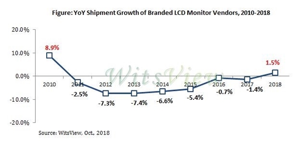 大陆液晶面板产品价格下跌30%！显示器市场迎来复苏