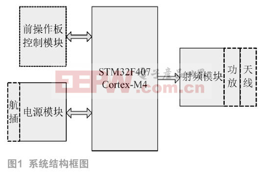 基于STM32的多調(diào)制方式信號源的設計