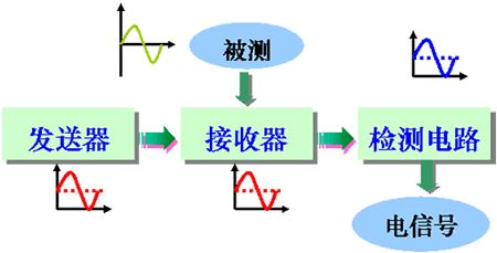 传感器为啥手握物联网“半条命”？