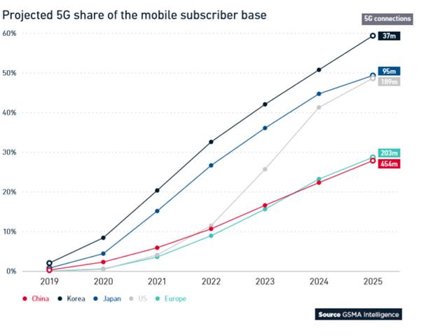 全球移动趋势洞察：5G将至，但10年内LTE仍是主流