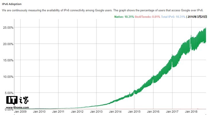 全球IPv6普及率已经突破25% 中国部署率仅为2.93%