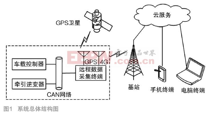 基于4G网络和CAN总线的远程数据采集系统