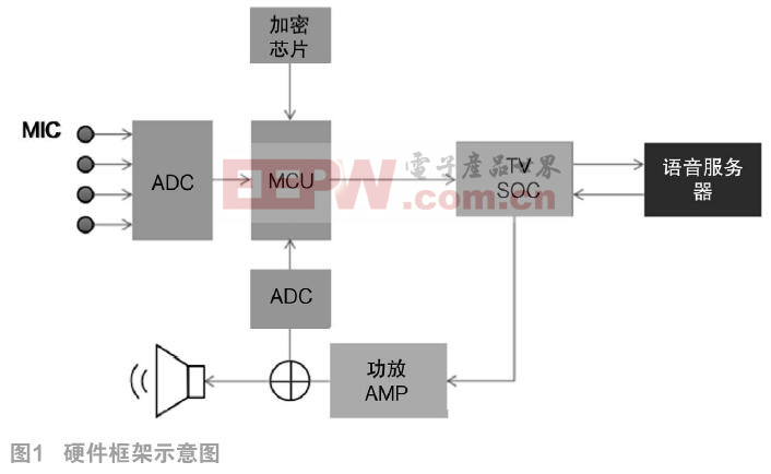 人工智能電視遠(yuǎn)場語音設(shè)計(jì)