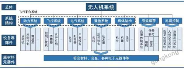 未来军用无人机需求数百亿元，工控人还坐得住？