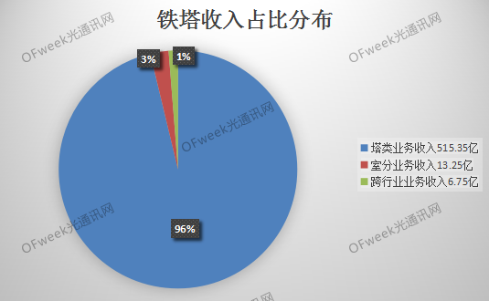 低調(diào)的中國鐵塔 成立四年市值超2000億