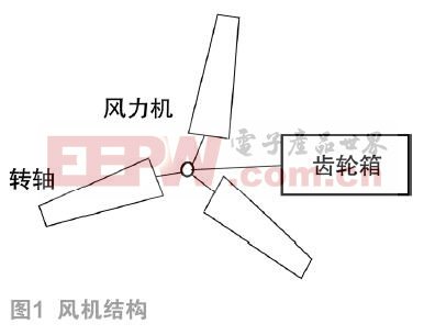 基于Matlab/Simulink的风力机特性仿真