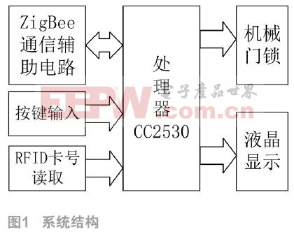 基于Zigbee的智能门锁控制终端设计