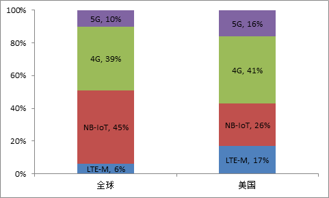 50億的蜂窩物聯(lián)網(wǎng)連接看似美好，但誰能真正吃到蛋糕？