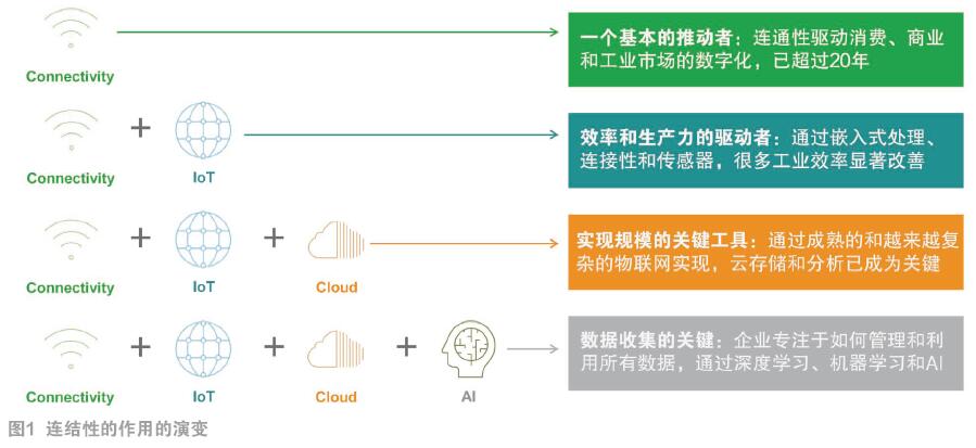 IoT的連接芯片機(jī)會及NB-IoT特點