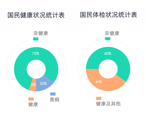 咕咚健康携手爱康国宾关爱亚健康人群,打通体检后服务