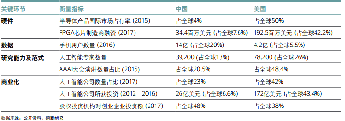 中美差距甚大，德勤发布《中国人工智能产业白皮书》