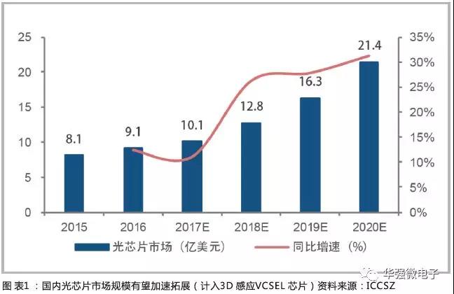 多場景應(yīng)用 光芯片市場規(guī)模持續(xù)增長