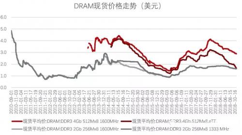 從晉華DRAM事件出發(fā)，了解我國(guó)存儲(chǔ)芯片產(chǎn)業(yè)瓶頸在哪里