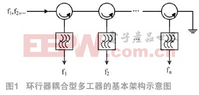 一種低損耗頻分復用多工器的設(shè)計與仿真