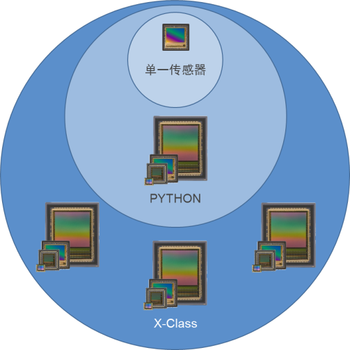 X-Class CMOS圖像傳感器平臺(tái)滿足機(jī)器視覺(jué)市場(chǎng)需求， 增強(qiáng)工業(yè)攝像機(jī)設(shè)計(jì)靈活性