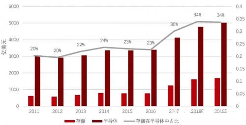 从晋华DRAM事件出发，了解我国存储芯片产业瓶颈在哪里