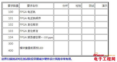 从做工程师第一天起就要设想如何进行硬件测试