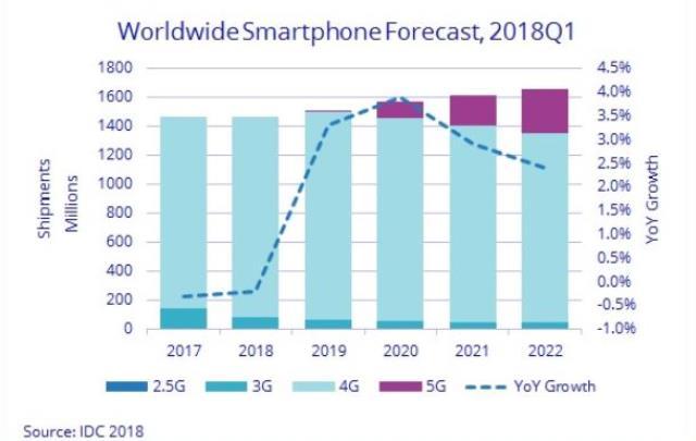 IDC發(fā)布首份5G市場報告，預測2022年將達260億美元