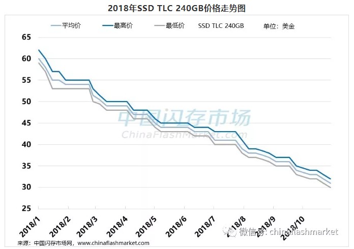 3D NAND技术发展迅速，SSD取代HDD硬盘明年可待