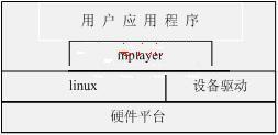 S3C2410及其外圍電路為硬件平臺(tái)設(shè)計(jì)與實(shí)現(xiàn)網(wǎng)路收音機(jī)