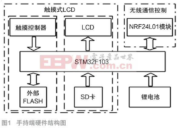 基于GPS的智能車自動(dòng)駕駛系統(tǒng)的研制