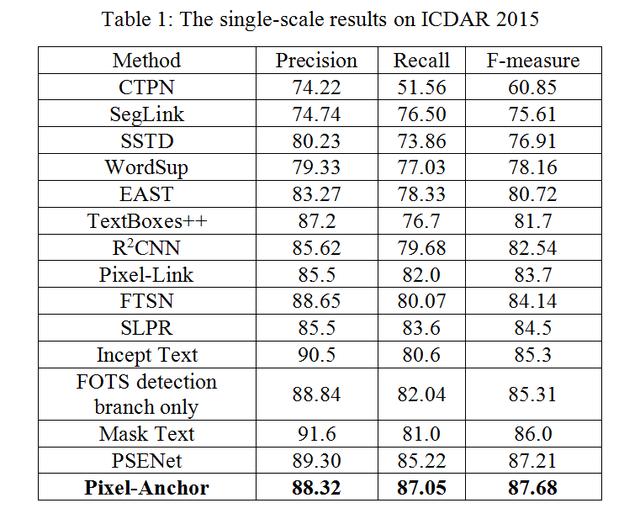 全球OCR文字識(shí)別測(cè)試最新結(jié)果公布：中國(guó)軍團(tuán)霸屏