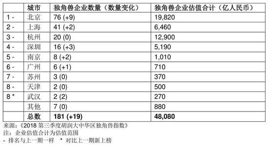 胡潤(rùn)發(fā)布2018三季度獨(dú)角獸指數(shù) AI領(lǐng)域正一步步擴(kuò)張