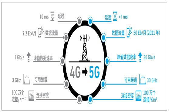 中国5G震撼来临，未来必将辉煌