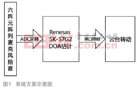 基于麥克風陣列的聲源跟蹤系統(tǒng)