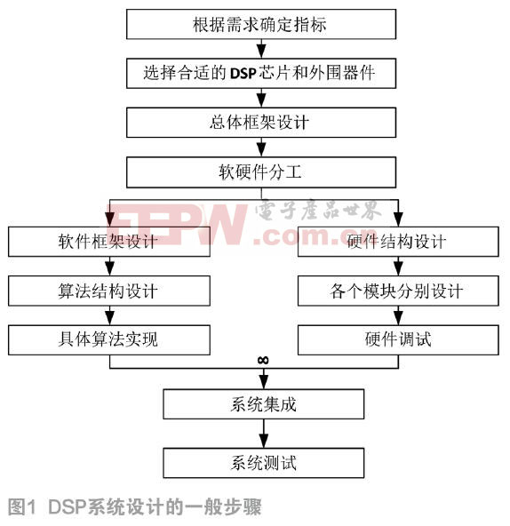 基于DSP的回声消除系统设计与实现